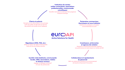 EUROAPI Nos parties prenantes