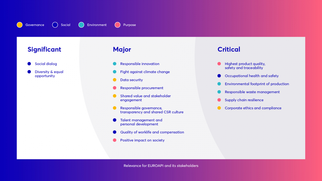 EUROAPI Materiality Matrix
