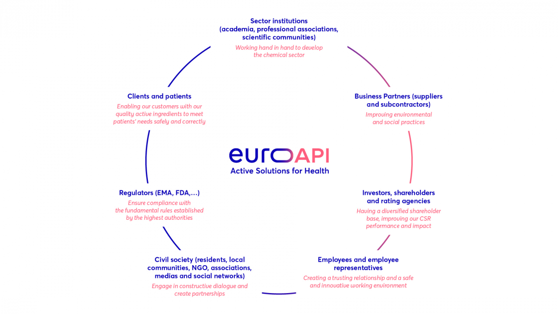 EUROAPI stakeholders