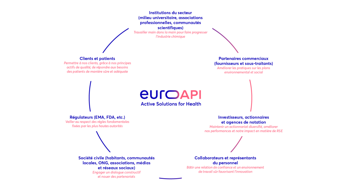 EUROAPI Nos parties prenantes