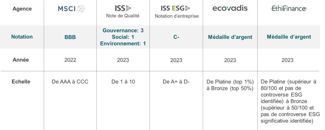 EUROAPI performance ESG - Agences de notation