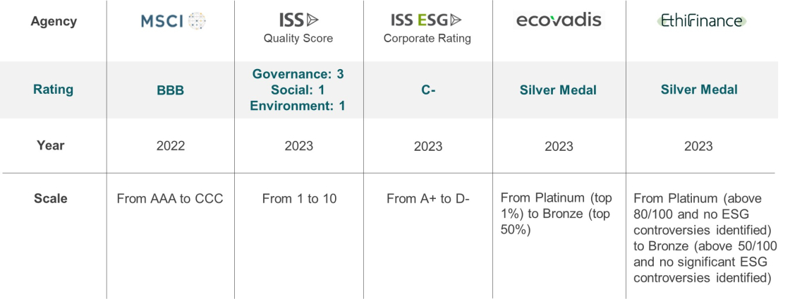 EUROAPI ESG performance - Agencies ratings