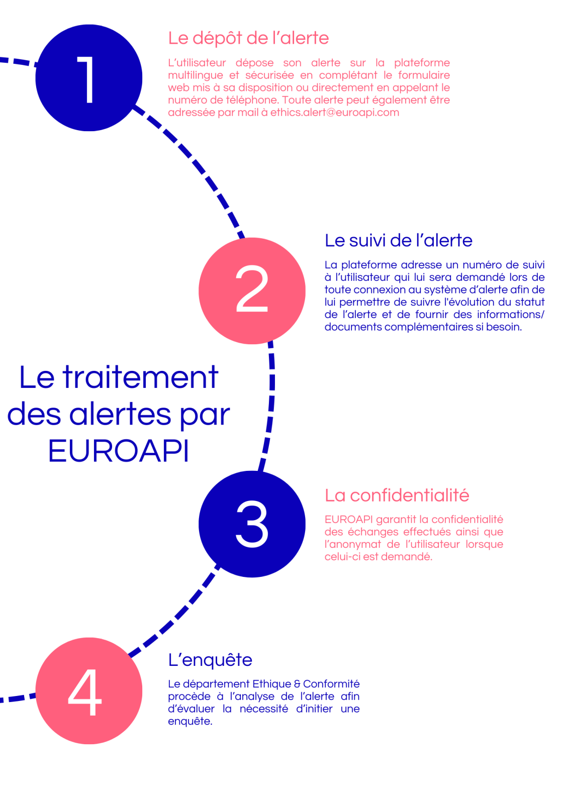 EUROAPI Traitements des alertes