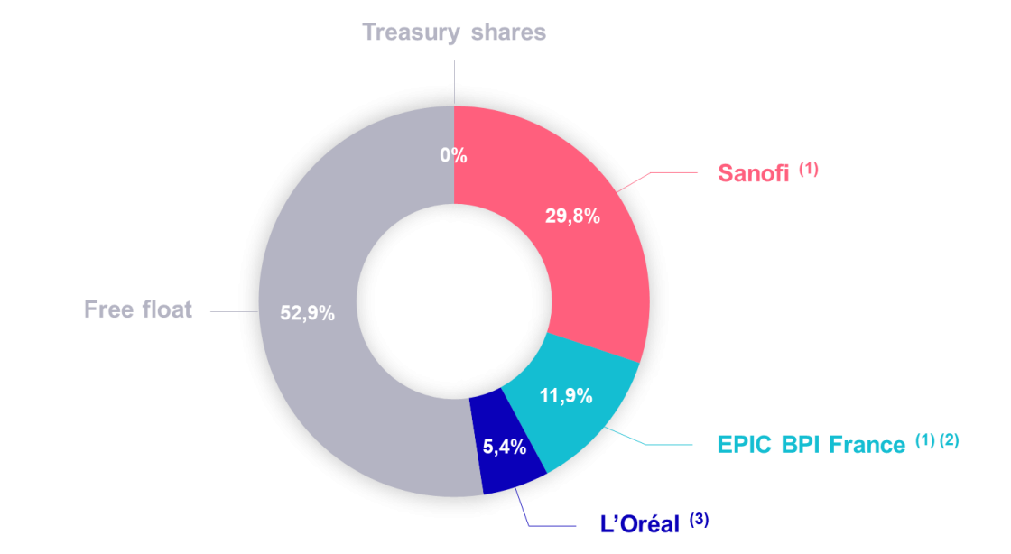 EUROAPI Shareholding structure February 2024