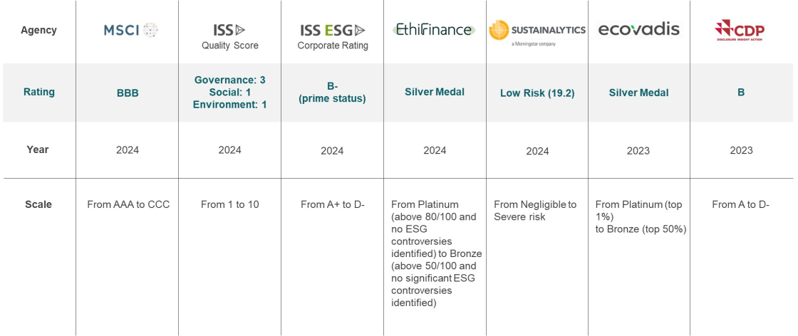 EUROAPI ESG performance - Agencies ratings