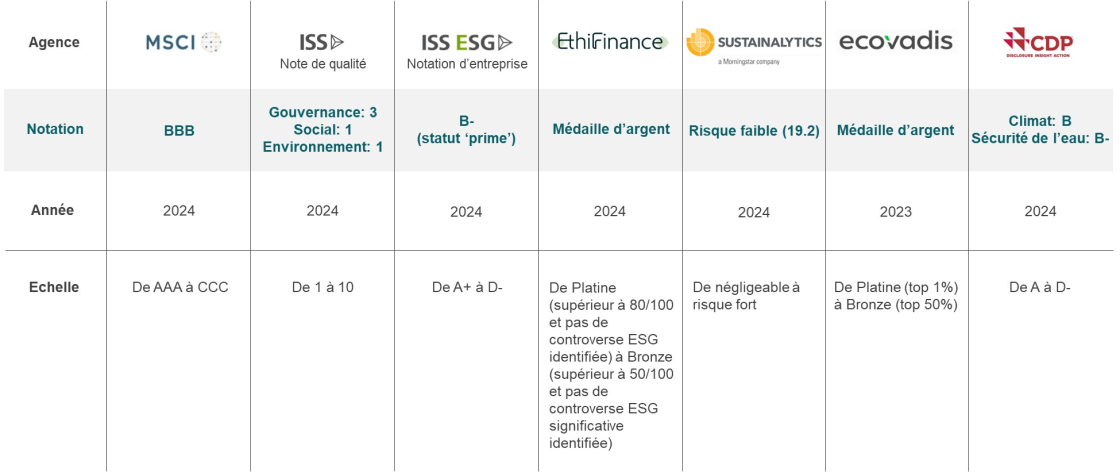 EUROAPI performance ESG - Agences de notation