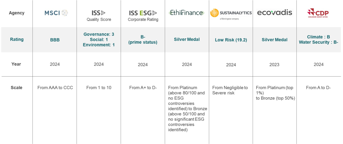 EUROAPI ESG performance - Agencies ratings